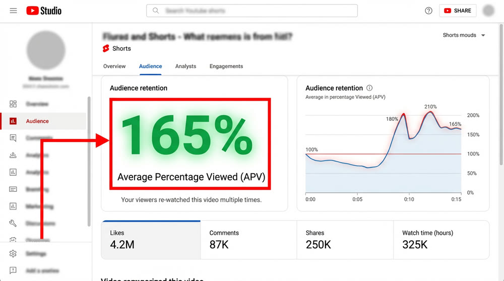 YouTube Shorts high completion rate.png