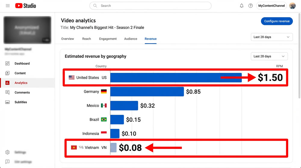 YouTube RPM by audience geography.png