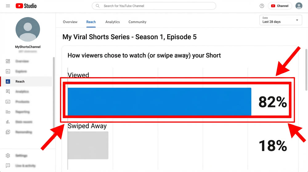 YouTube Shorts viewed vs. swiped away.png