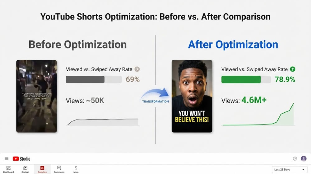 YouTube Shorts CVR optimization comparison..png