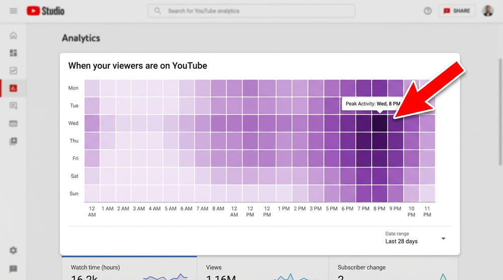 YouTube Studio audience activity peak.png