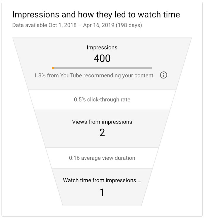YouTube analytics funnel chart.png