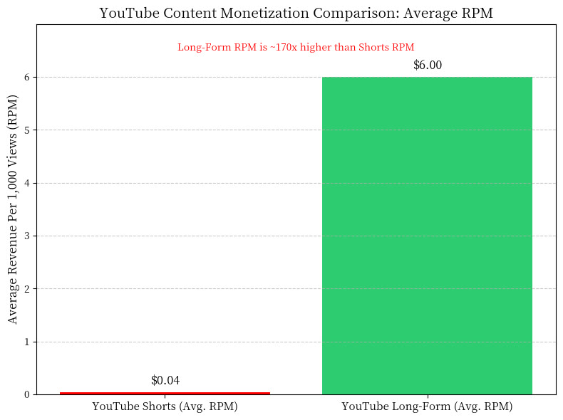 youtube content monetization comparison.png